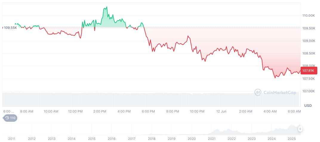 Brazil Advances Bill for National Bitcoin Reserve 1 bitcoin-daily-chart-1506