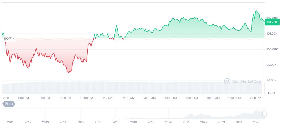 Folgenkommunikation zum Einrichten von Bitcoin -Reserven mit 384 Mio. USD 1 Bitcoin-taily-chart-1716