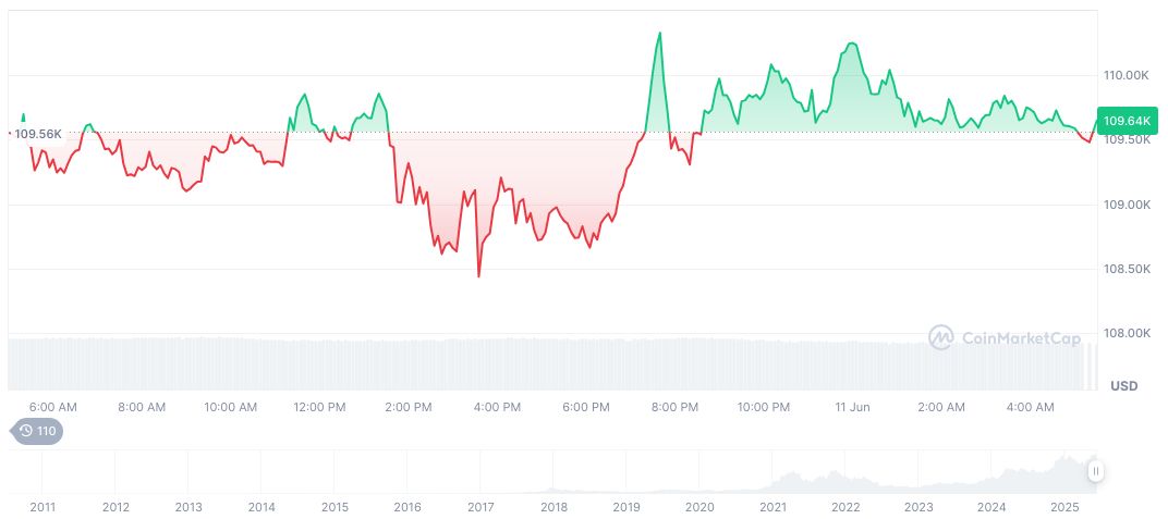 Bitcoin Surges Amidst Softer U.S. Inflation Data 1 bitcoin-daily-chart-1490