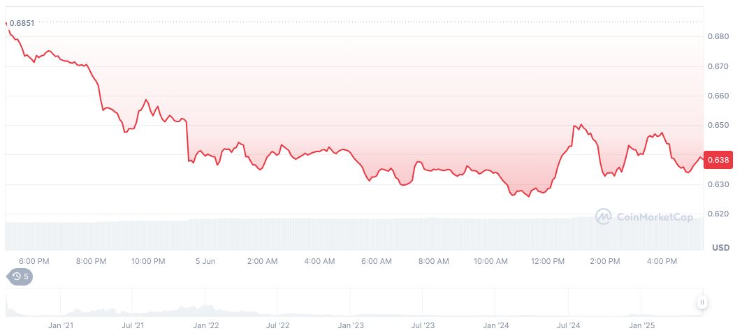 Curve Finance Hacked: Egorov Cites Coordinated Attacks 1 curve-dao-token-daily-chart-2