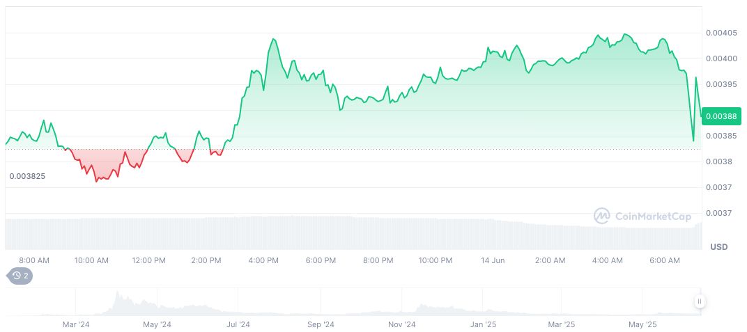Binance Alpha Launches DEGEN Airdrop for Eligible Users 1 degen-daily-chart-3