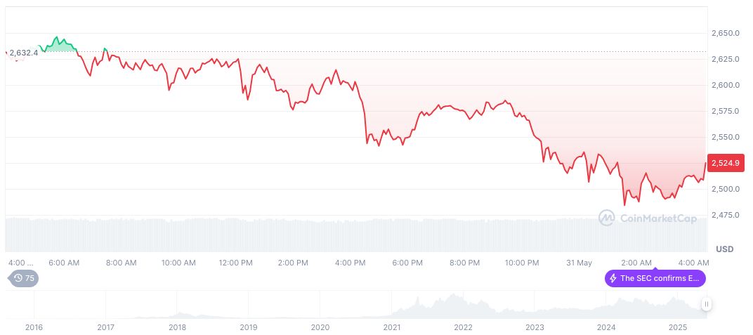 SEC Challenges Ethereum and Solana ETFs Over Classification Concerns 1 ethereum-daily-chart-364