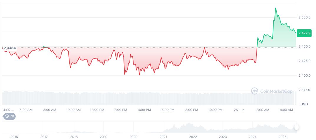 Bit Digital Raises $150M to Focus on Ethereum Investments 1 ethereum-daily-chart-526