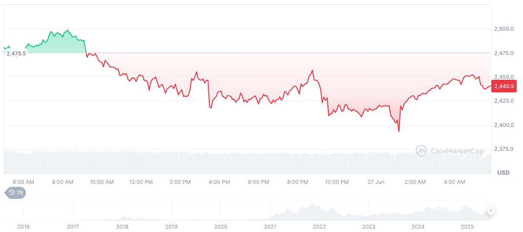 Ethereum Price Analysis: Navigating the Ripple Effects of Traditional Market Gains 1 ethereum-daily-chart-539
