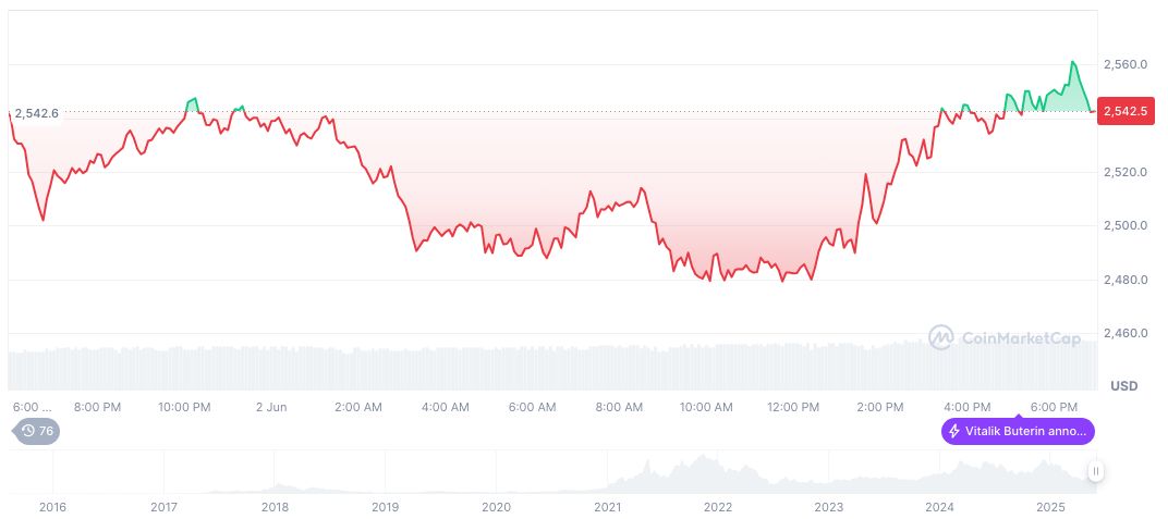 North Korean Crypto Hackers Utilize Cross-Chain Bridges in Bybit Incident 1 ethereum-daily-chart-382