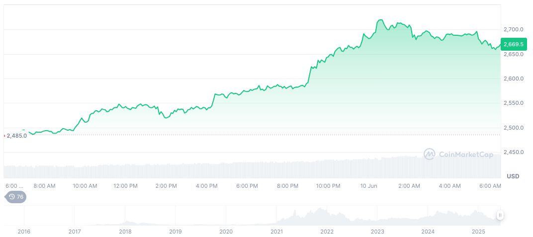 Staked Ethereum Hits Record High of 34.65 Million ETH 1 ethereum-daily-chart-426