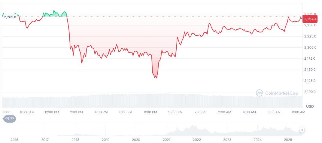 Iran-Backed Militias Attack US Base in Syria, No Crypto Impact Reported 1 ethereum-daily-chart-510