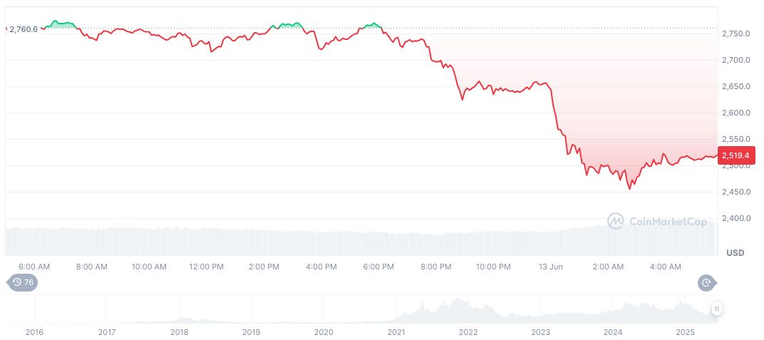 BlackRock's BUIDL Fund Grows by $1 Billion Amid Surging RWA Demand 1 ethereum-daily-chart-450