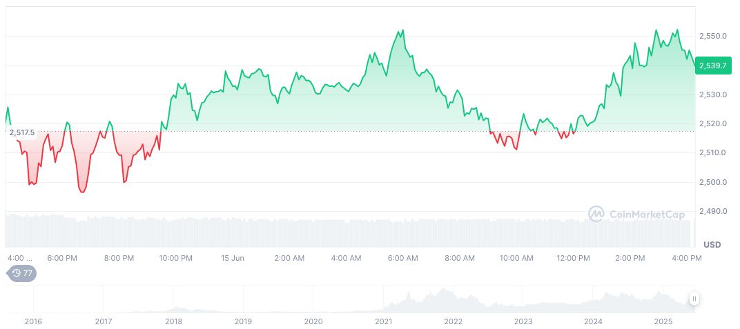NFT Market Surges with Rising Transaction Volume and Buyer Interest 1 ethereum-daily-chart-471