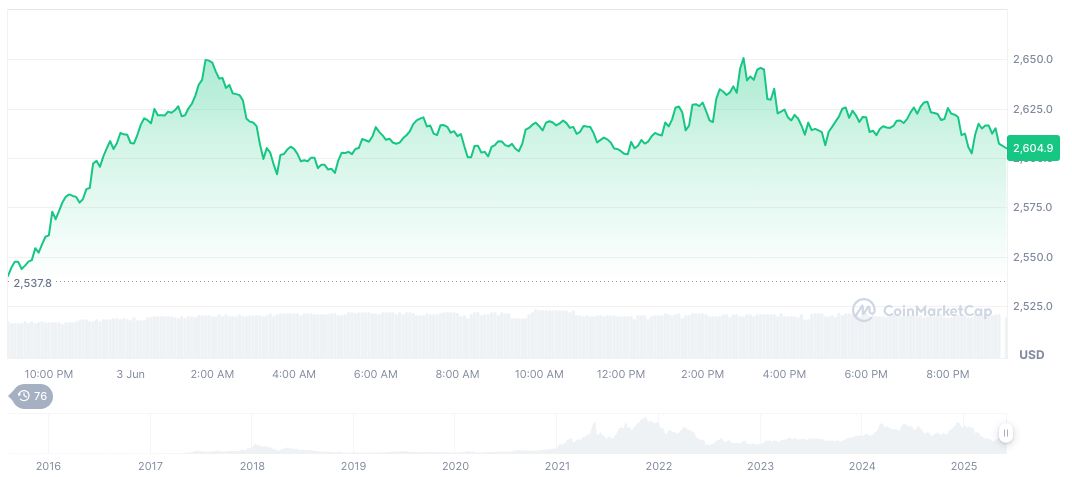Ethereum Whale Acquires $320M via Galaxy Digital Transfer 1 ethereum-daily-chart-390
