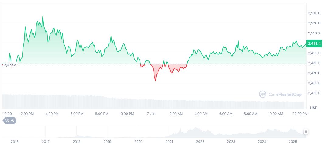 U.S. May Unemployment Holds at 4.2%, Economic Projections Stable 1 ethereum-daily-chart-414