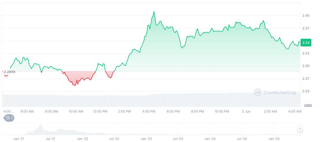PancakeSwap Leads DEX Surge with Record Trading Volume 1 pancakeswap-daily-chart-6