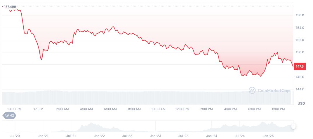 ChainCatcher's 'Crypto 2025' Event to Tackle Blockchain Innovation and Regulatory Challenges 1 solana-daily-chart-122