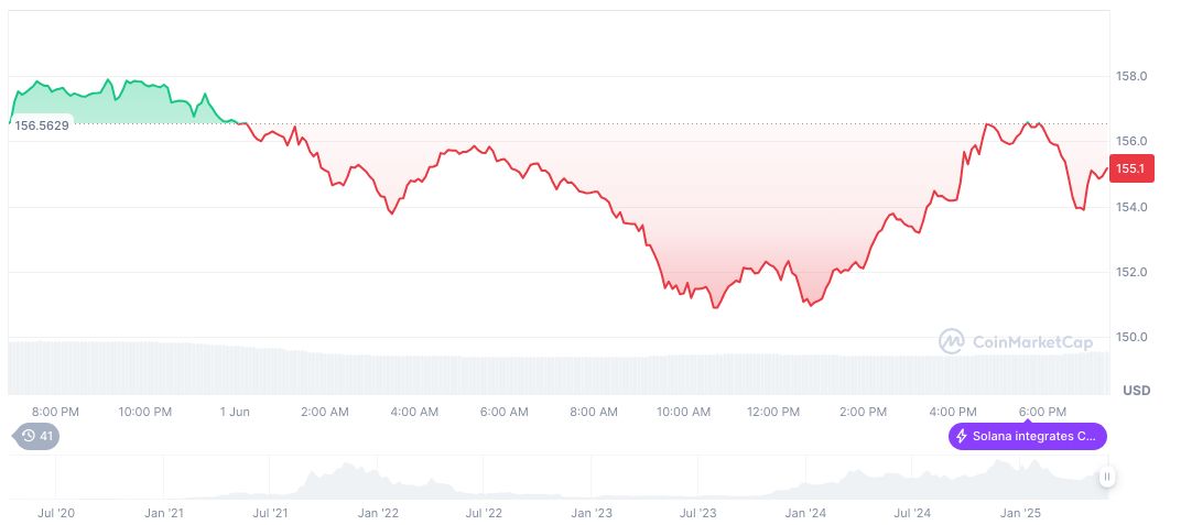 Believe Platform Ups Creator Fees in Solana-Only Update 1 solana-daily-chart-106