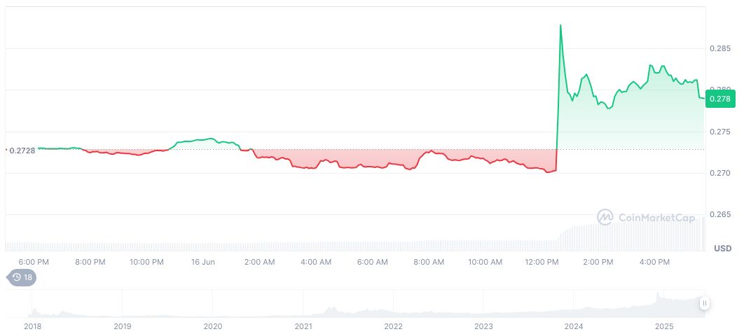 Tron Merges with Nasdaq-Listed SRM Entertainment in Major Move 1 tron-daily-chart-21