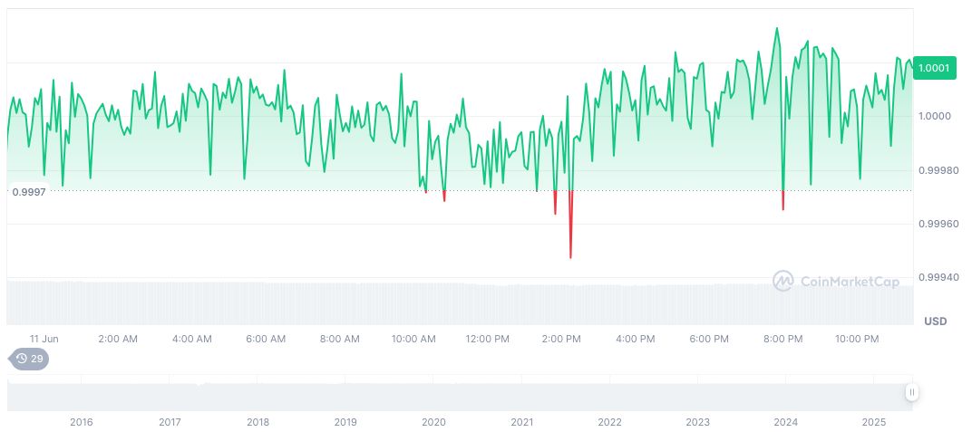 U.S. Senators Request Meta CEO Clarify Stablecoin Intentions 1 tether-usdt-daily-chart-104