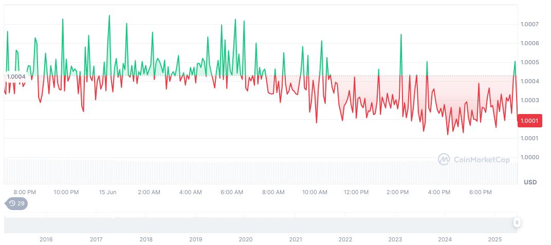 The US Dollar's Digital Shift: Analyzing Financial Implications 1 tether-usdt-daily-chart-115