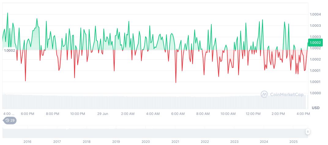 Stablecoin Issuance Surpasses Visa's Transaction Volume in Record Time 1 tether-usdt-daily-chart-149