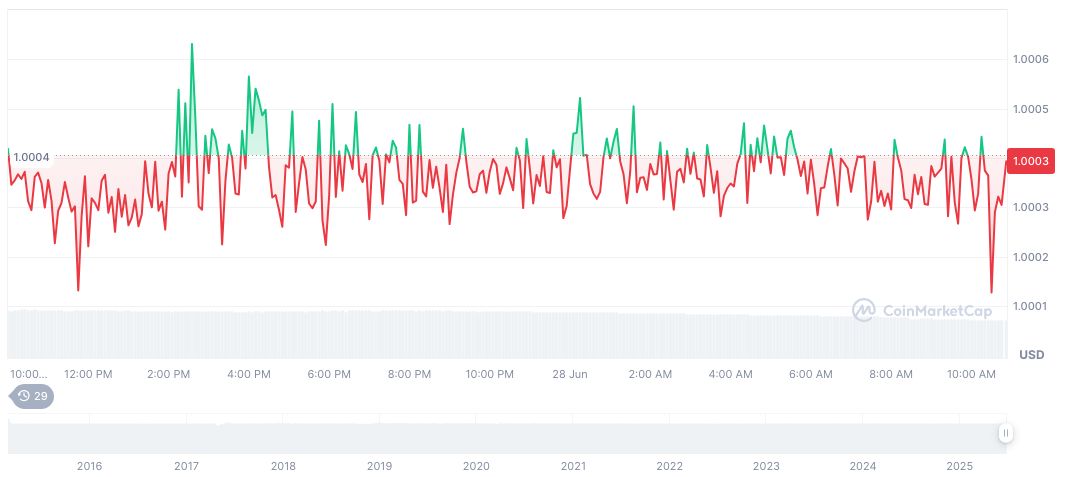 Yiwu Adopts Stablecoins for $10 Billion Cross-Border Flow 1 tether-usdt-daily-chart-144