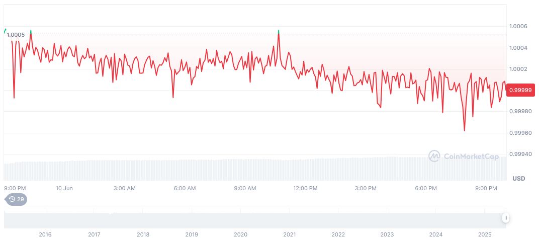 U.S. Senate Advances GENIUS Act for Stablecoin Regulation 1 tether-usdt-daily-chart-100