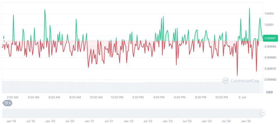 Polymarket Odds Shift on U.S. Recession Risk by 2025 1 usdc-daily-chart-89