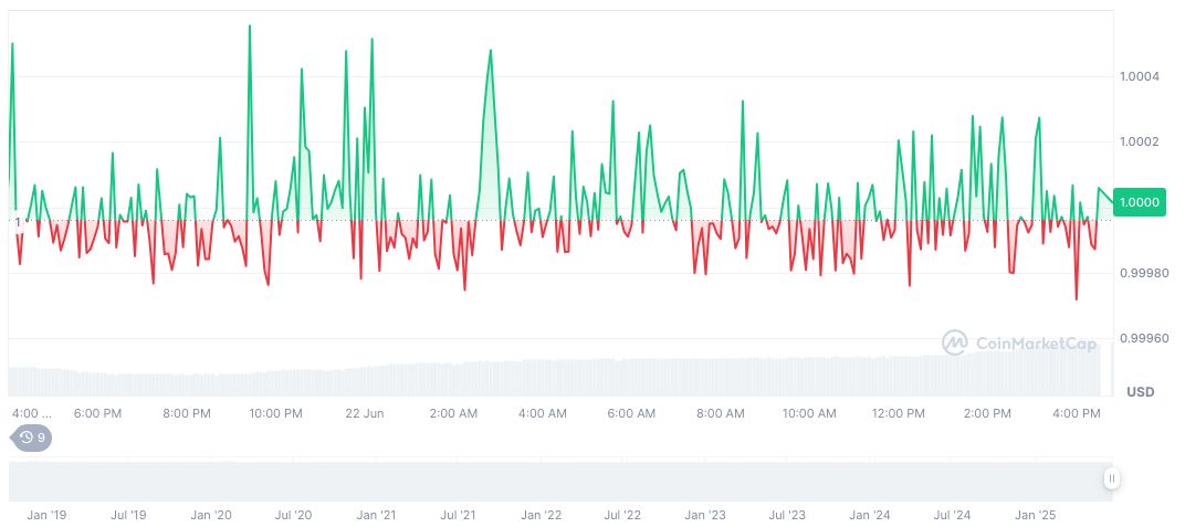 Circle’s IPO Spurs Surge; More Crypto Firms Eye Listings 1 usdc-daily-chart-106