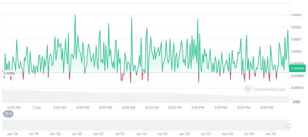 Polymarket Partners with X for Enhanced Prediction Markets 1 usdc-daily-chart-85