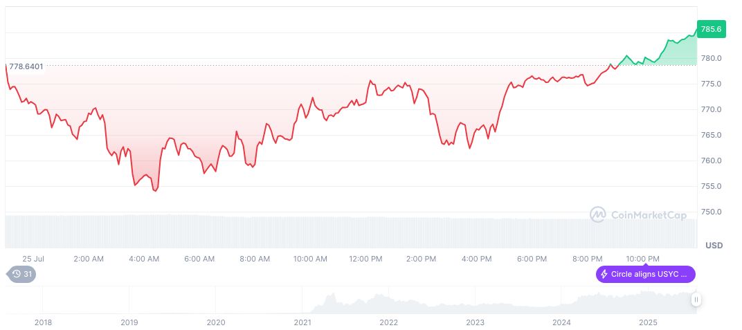 Binance Launches Wallet Beta for BSC and Solana Trading 2 bnb-daily-chart-91