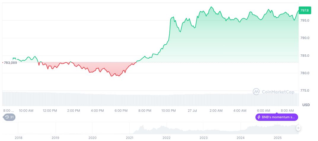 Binance Unveils Beta Web Wallet for Smart Chain Trading 2 bnb-daily-chart-93