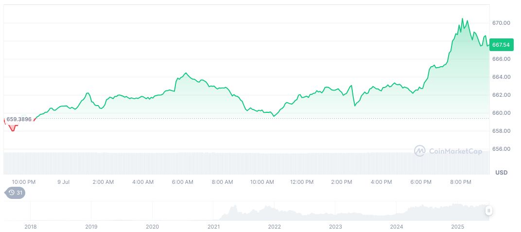 Xpayra Initiative Expands as SocialFi Gains KOL Attention 1 bnb-daily-chart-87
