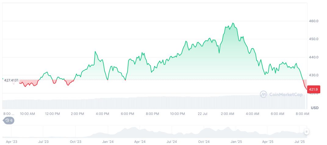 xTAO Corp. to List on TSXV, Secures $22.8M Funding 1 bittensor-daily-chart-3