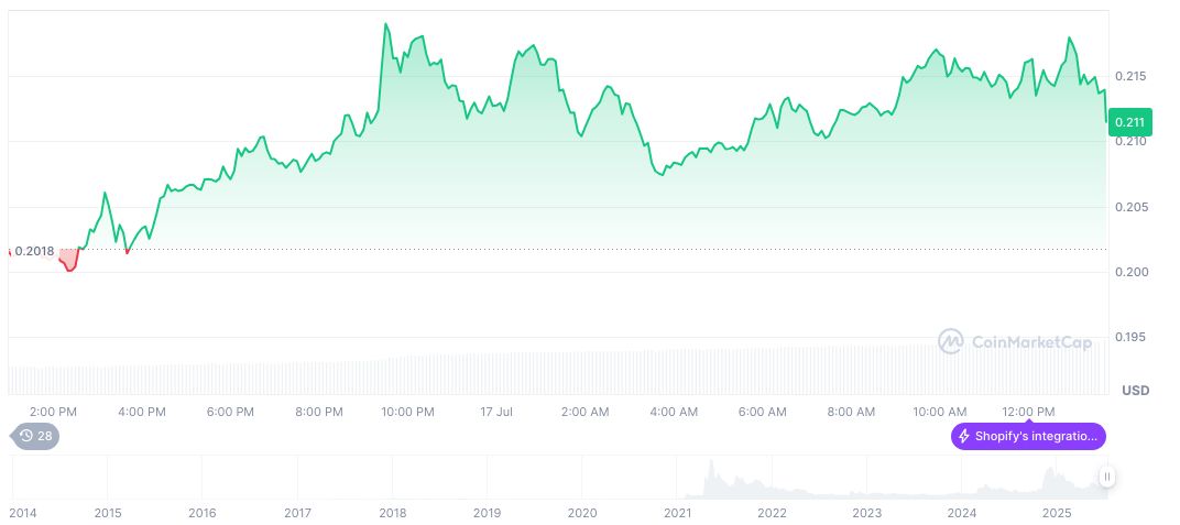 Bit Origin Announces $500M Dogecoin Treasury Initiative 1 dogecoin-daily-chart-42