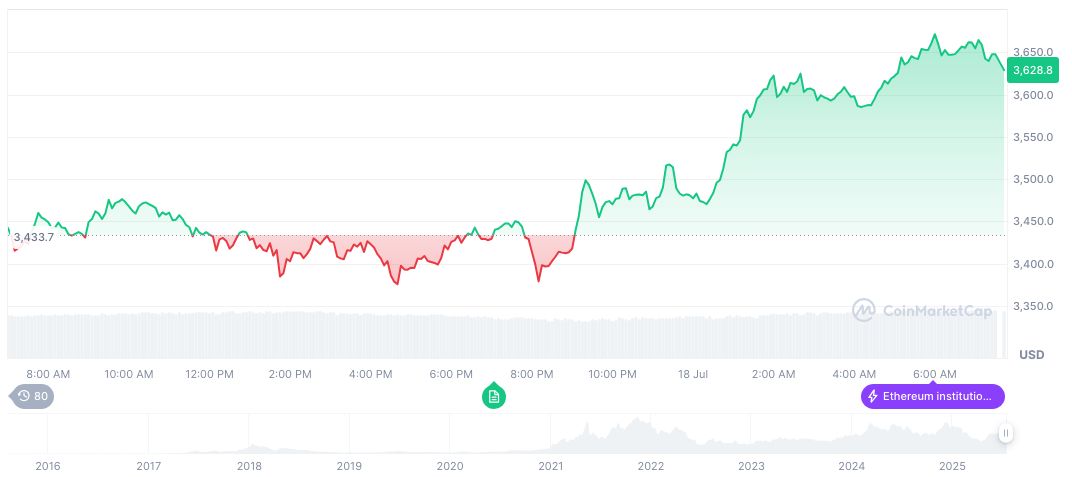 JPMorgan Advocates Tokenized Deposits Over Stablecoins, Testing New Solutions 1 ethereum-daily-chart-739