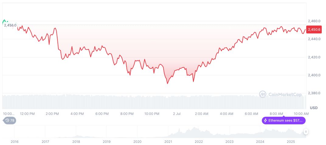 SlowMist Unveils 40 Malicious Crypto Wallet Extensions on Firefox 1 ethereum-daily-chart-585