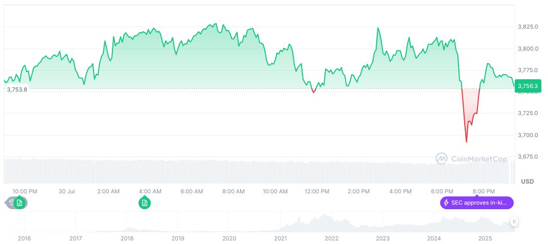 Fed's Position and ChainCatcher's Partnership Influence Crypto Dynamics 2 ethereum-daily-chart-882