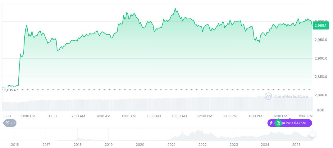 Pudgy Penguins NFT Sales Soar After Major Endorsements 1 ethereum-daily-chart-676