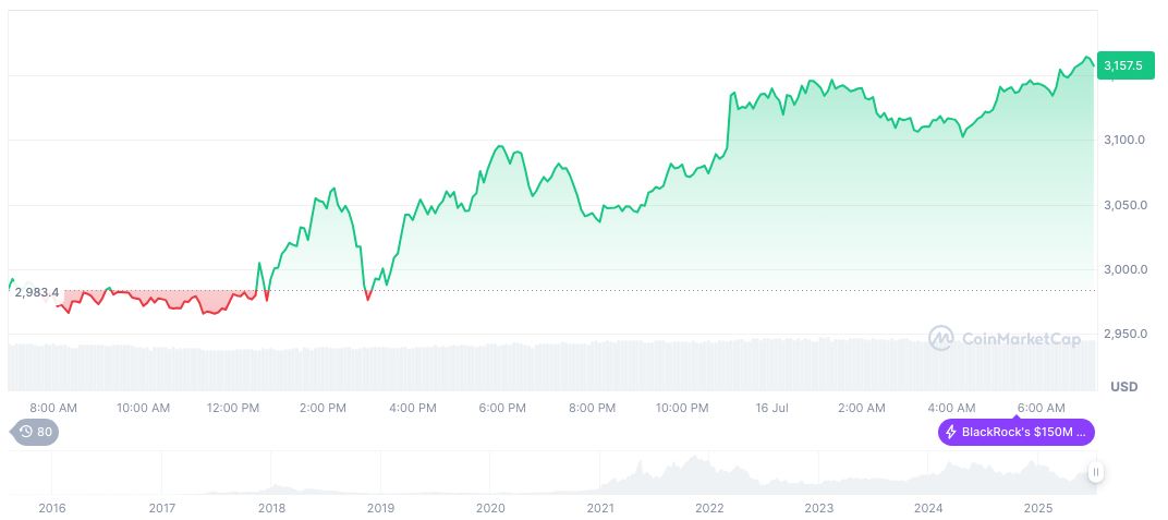 SharpLink Becomes Largest Corporate Ethereum Holder 1 ethereum-daily-chart-706