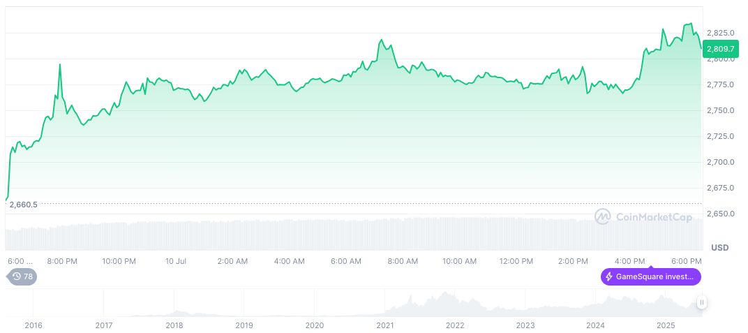 GMX Hacker Returns $9 Million in ETH Post-Exploit 1 ethereum-daily-chart-664
