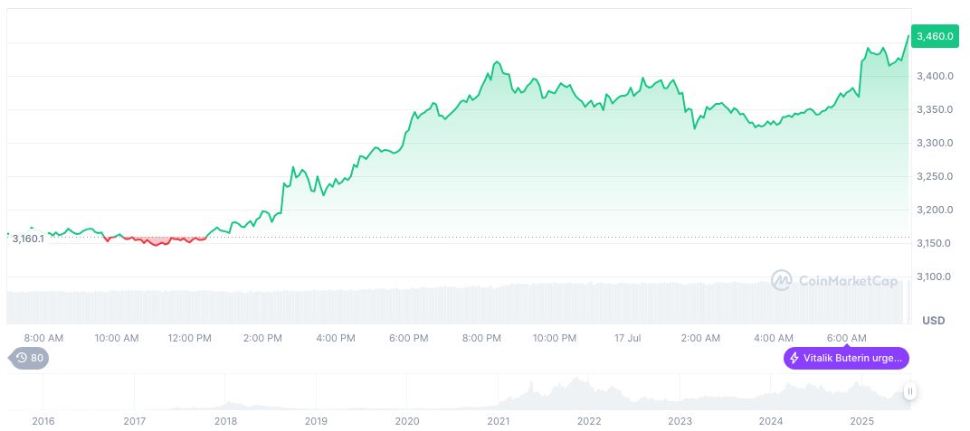 ChainCatcher Announces Key Partnerships and Market Strategies 1 ethereum-daily-chart-720