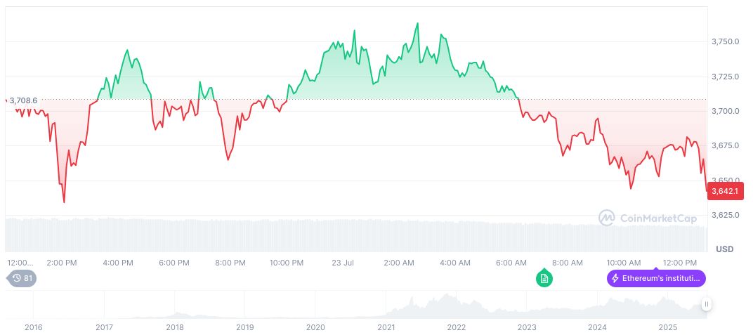 Trump Advances U.S. AI Infrastructure with Regulatory Easing 1 ethereum-daily-chart-791