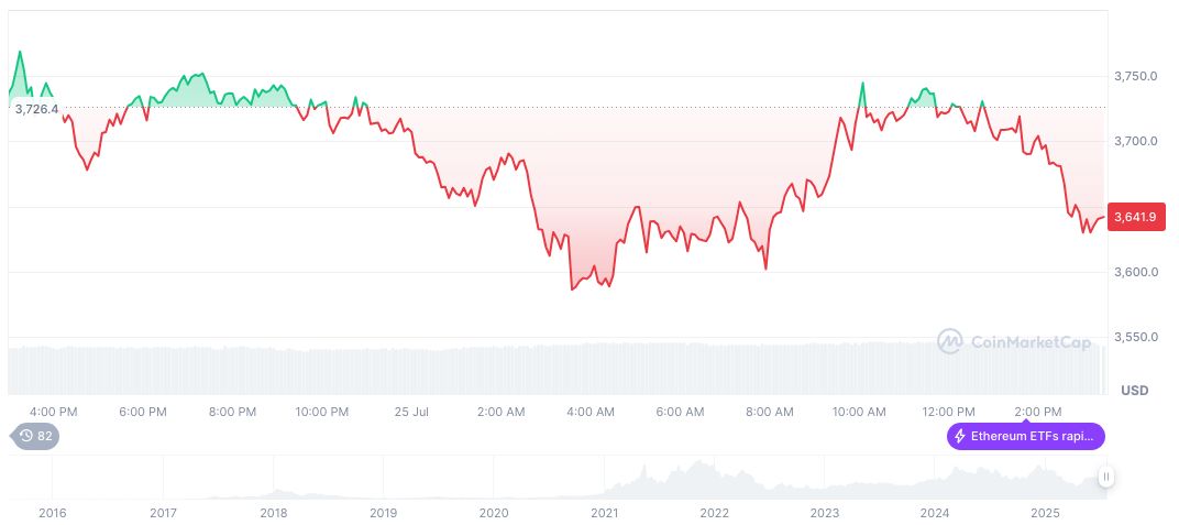 Pudgy Penguins Clarifies Focus on Brand Expansion 2 ethereum-daily-chart-824