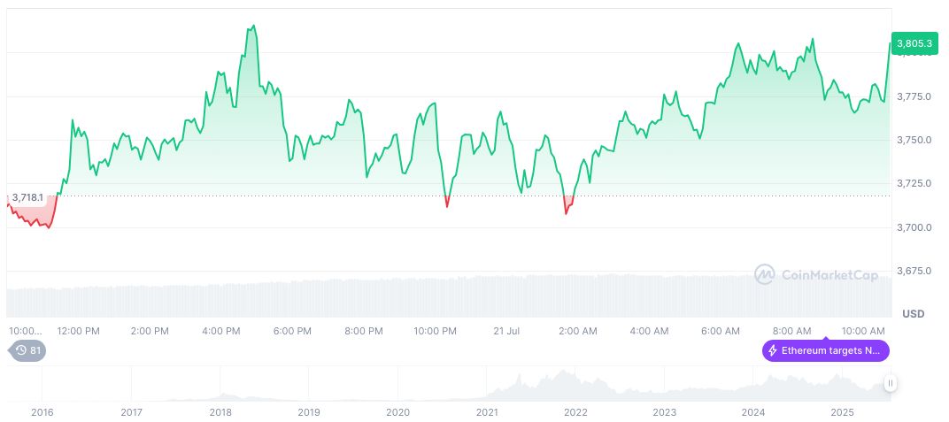Polymarket to Re-Enter U.S. Market After QCX Acquisition Approval 1 ethereum-daily-chart-770