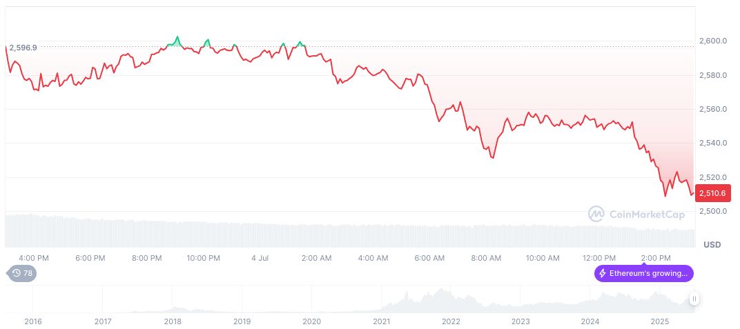EU Carmakers Eye US Investments for Tariff Exemptions 1 ethereum-daily-chart-597