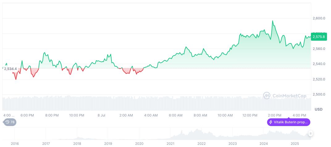 Cryptocurrency Markets Unscathed by Trump's New Tariffs on Six Nations 1 ethereum-daily-chart-642