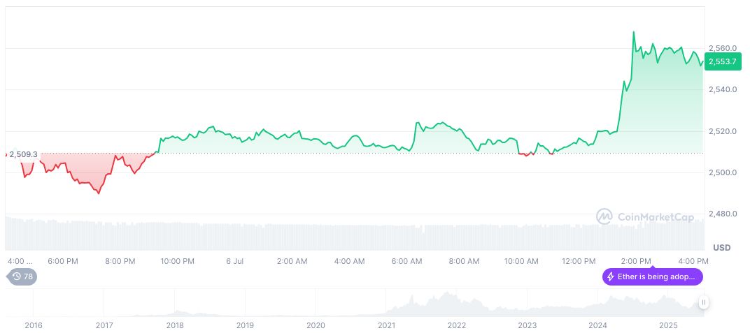 Ethereum Maintains Institutional Trust With Stability and Security 1 ethereum-daily-chart-620