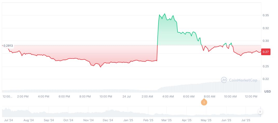 ChainCatcher Partners with Alibaba Cloud for Web3 Growth 2 lista-dao-daily-chart