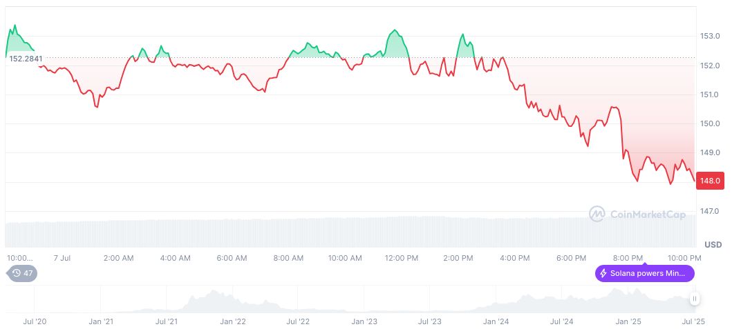 Solana-Based Pump.fun Halts Planned $4 Billion Token Sale 1 solana-daily-chart-143
