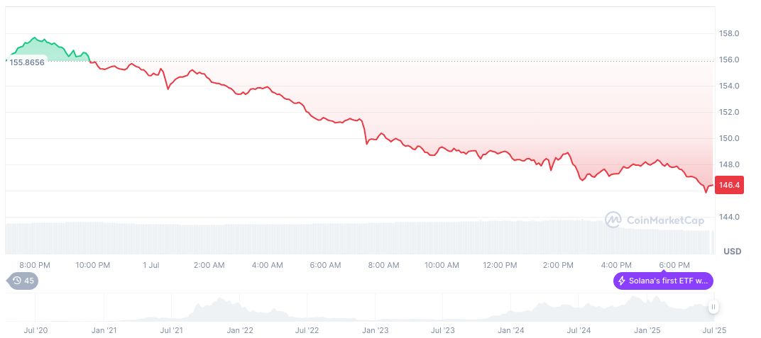 SEC Develops Universal Listing Standard for Crypto ETFs 1 solana-daily-chart-137