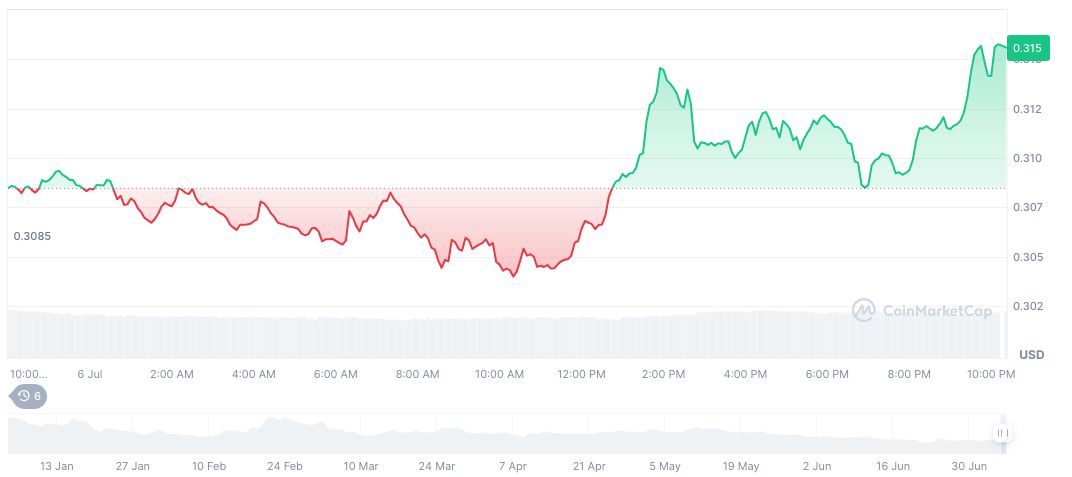 Sonic Labs Announces Random S Token Airdrop Window 1 sonic-daily-chart-3