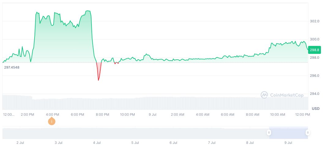 Bitget Partners with xStock to Launch Tokenized Equities on Onchain 1 tesla-tokenized-stock-xstock-daily-chart